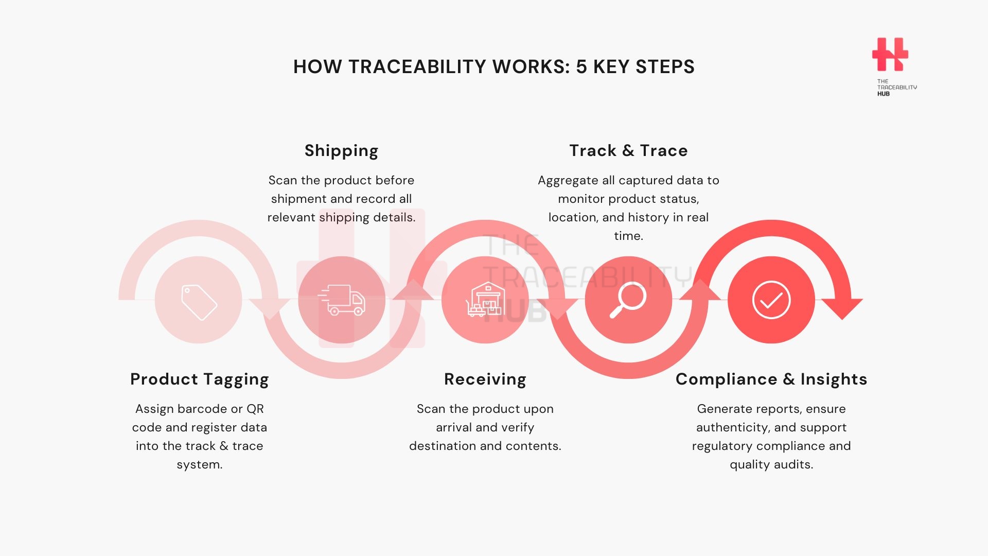 How Traceability Works: 5 Key Steps