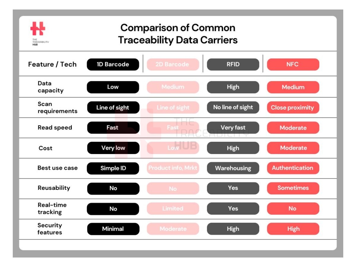 Comparison of Common Traceability Data Carriers