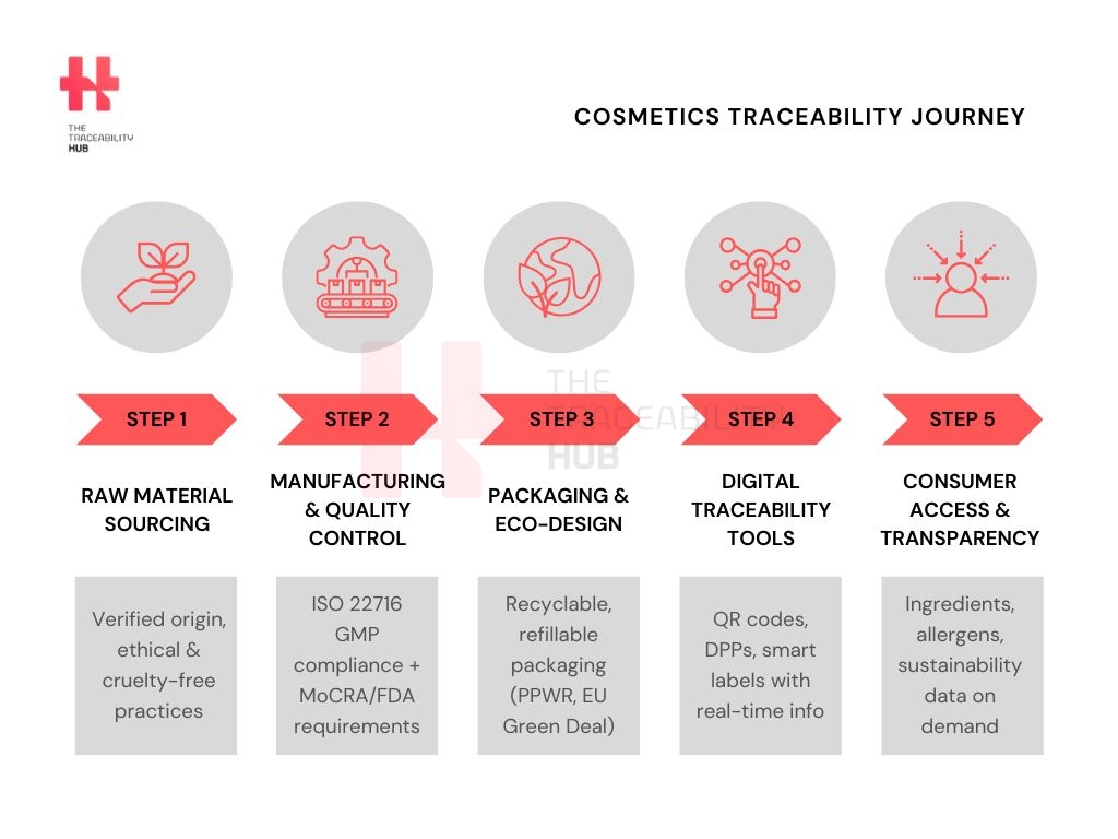 Cosmetics Traceability Journey