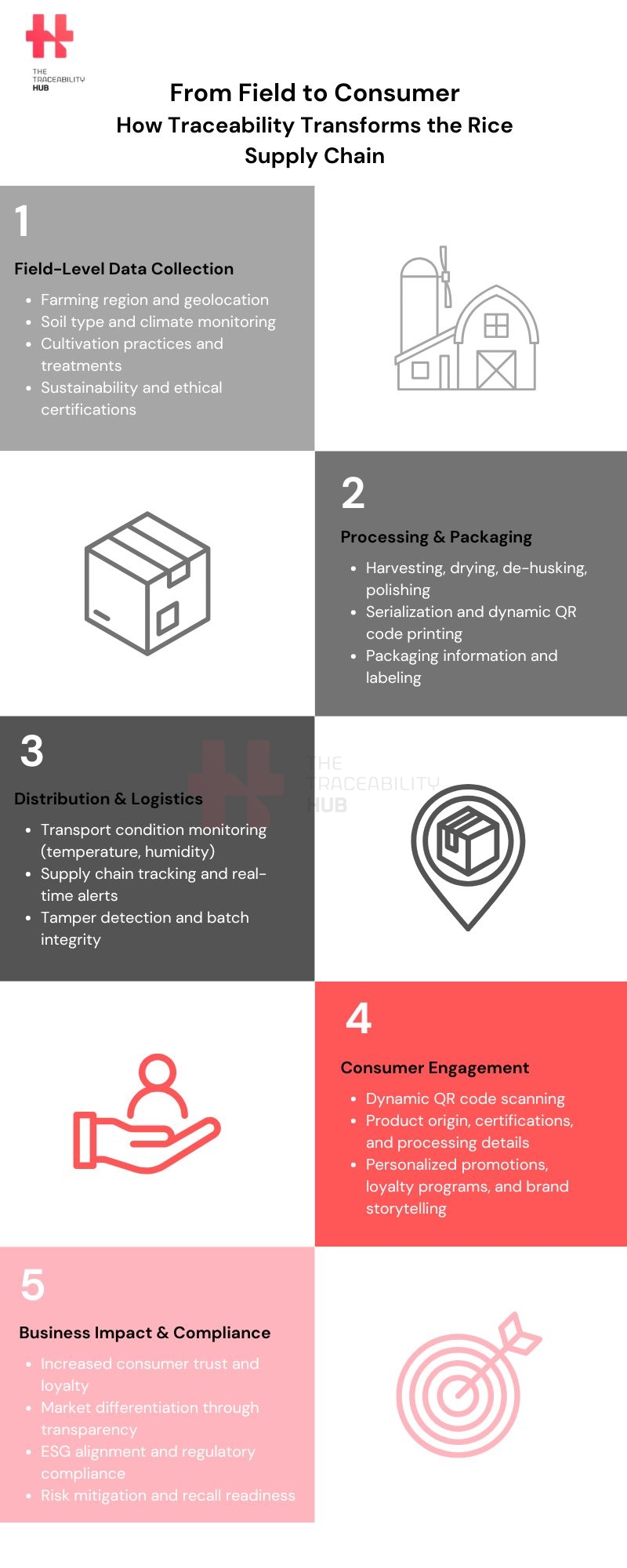 From Field to Consumer – How Traceability Transforms the Rice Supply Chain