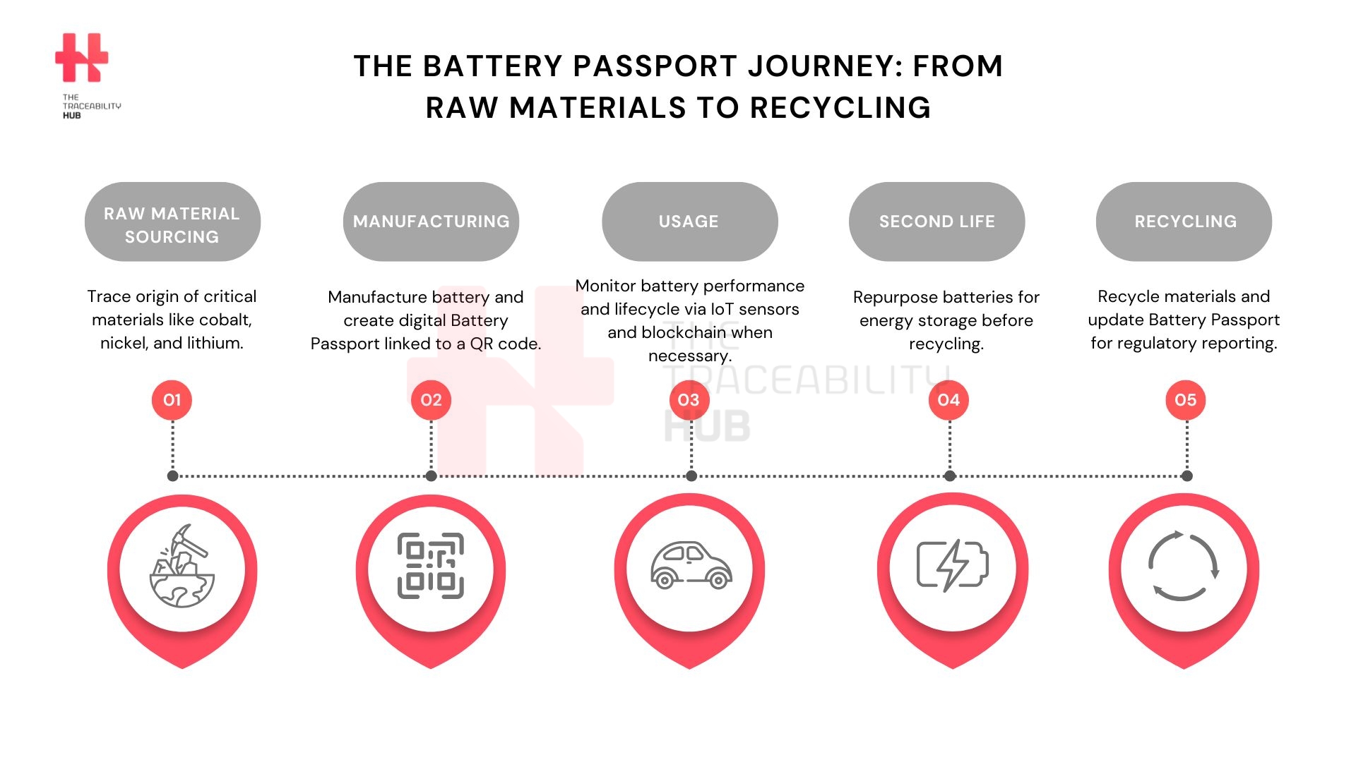 The Battery Passport Journey: From Raw Materials to Recycling