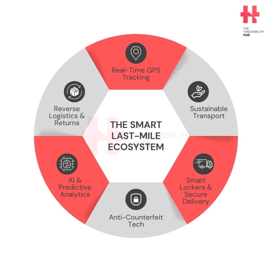 The Smart Last-Mile Ecosystem