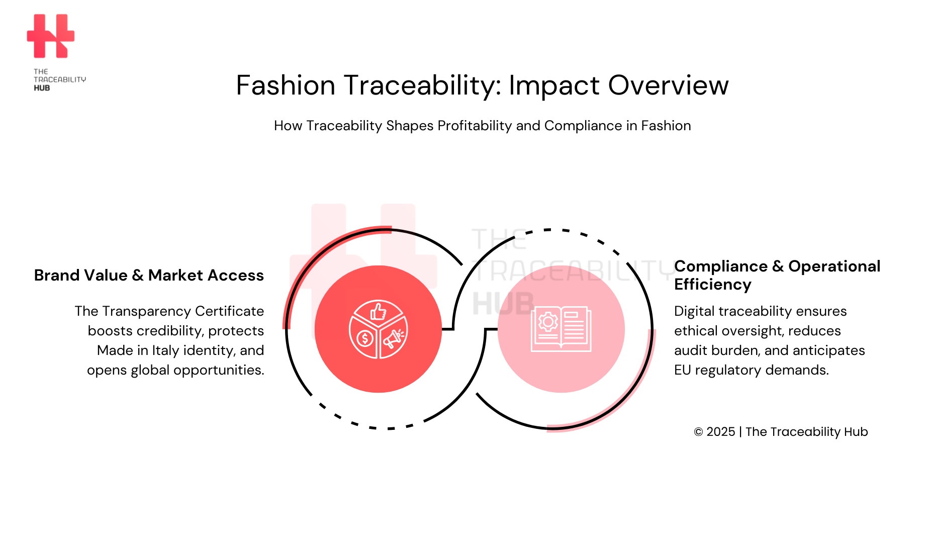 Fashion Traceability: Impact Overview