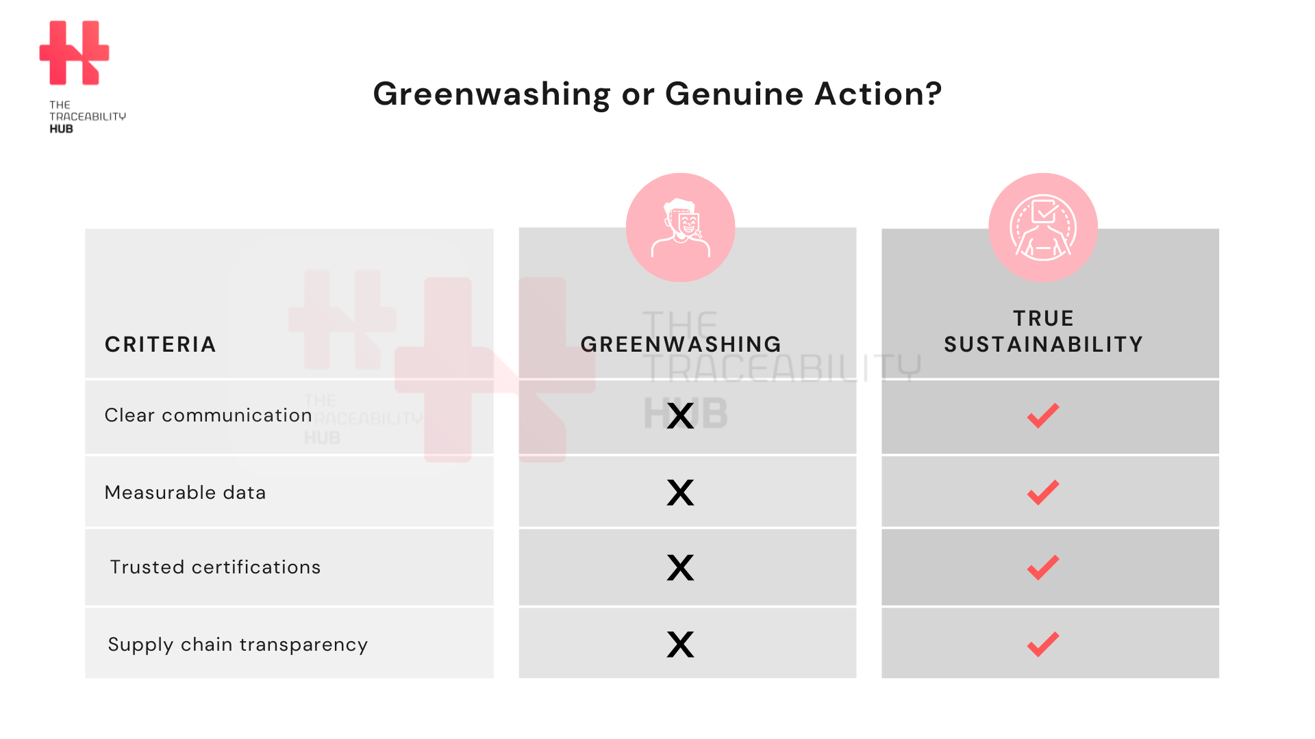 Greenwashing or Genuine Action
