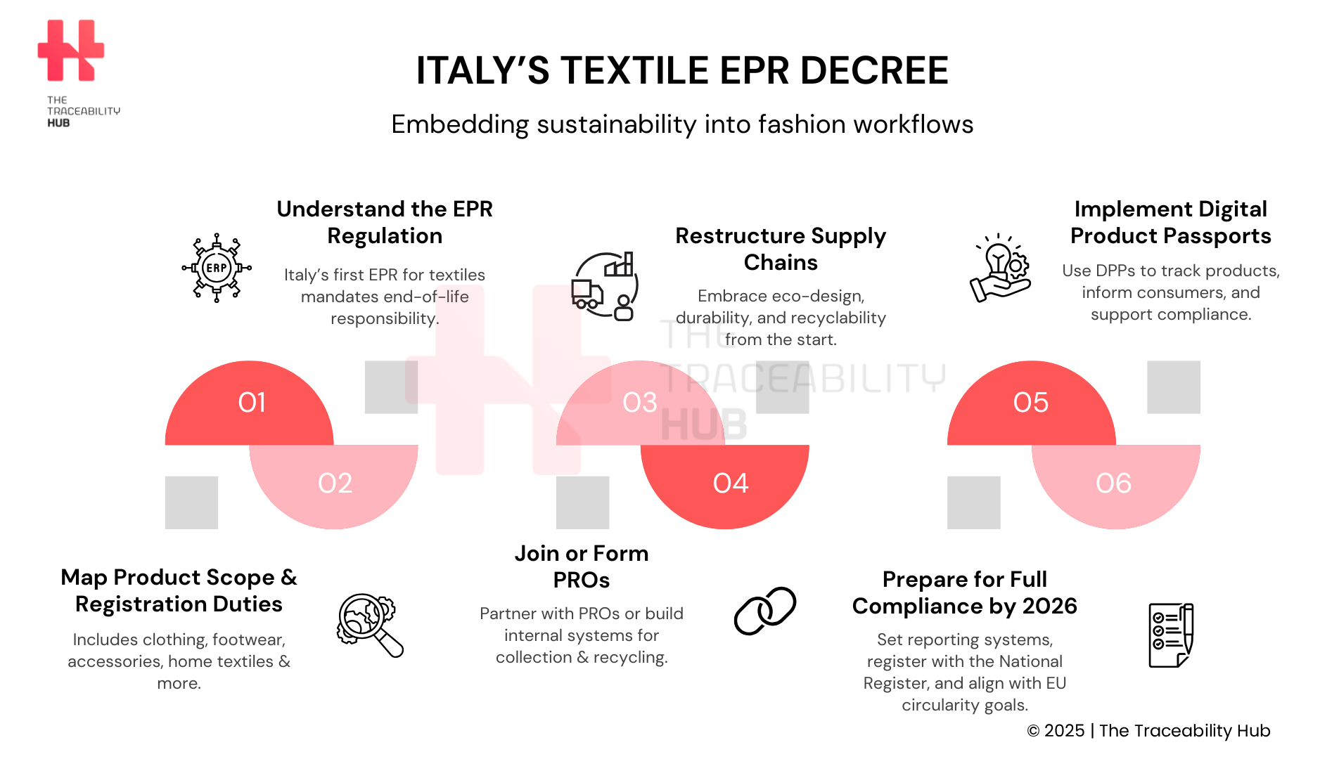 Italy’s Textile EPR Decree