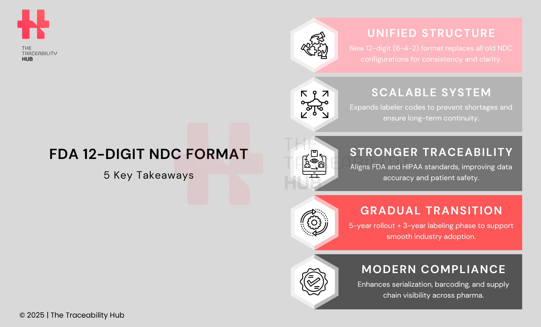 FDA 12-Digit NDC Format