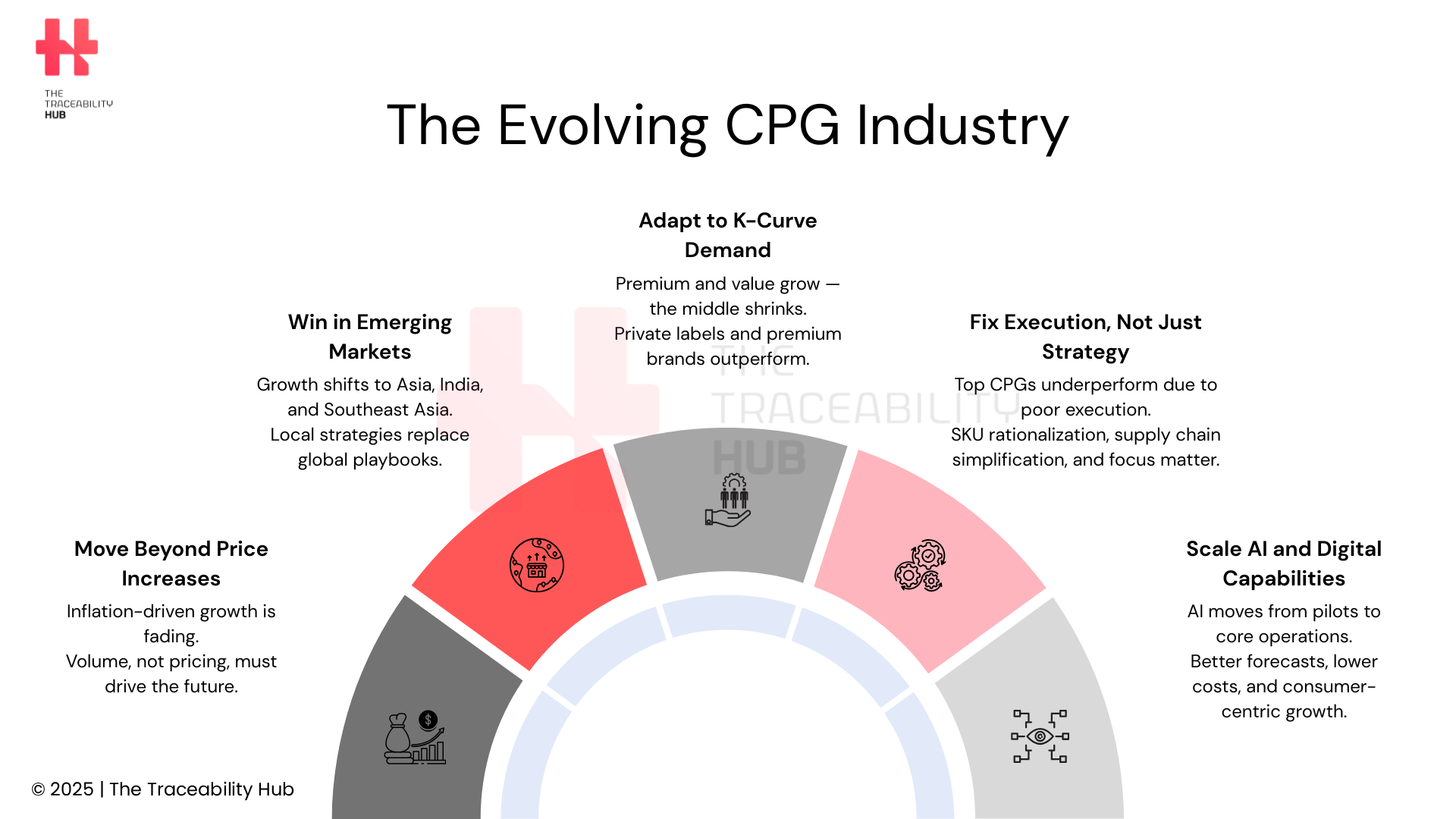The Evolving CPG Industry